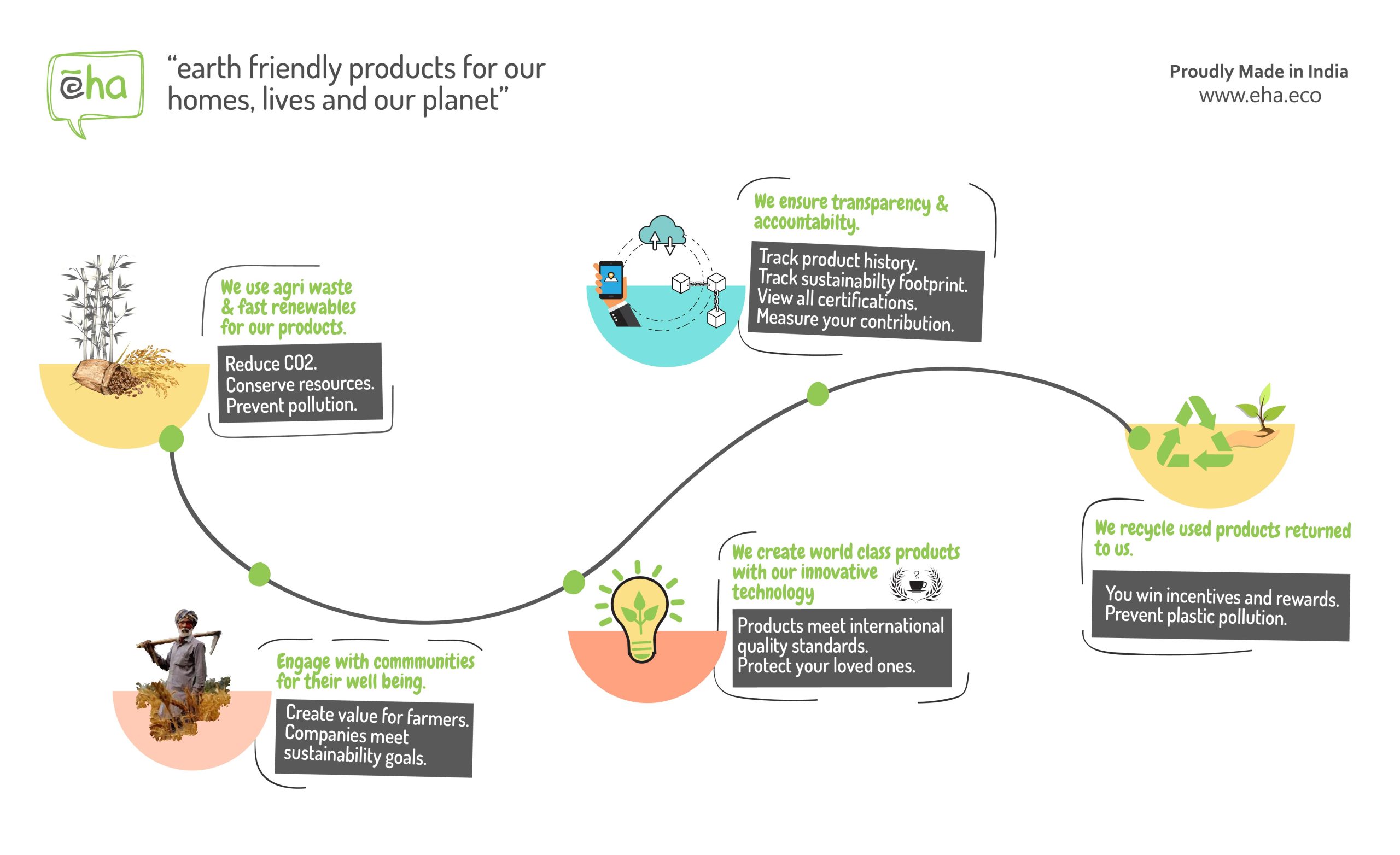 eha blueprint consumer scaled